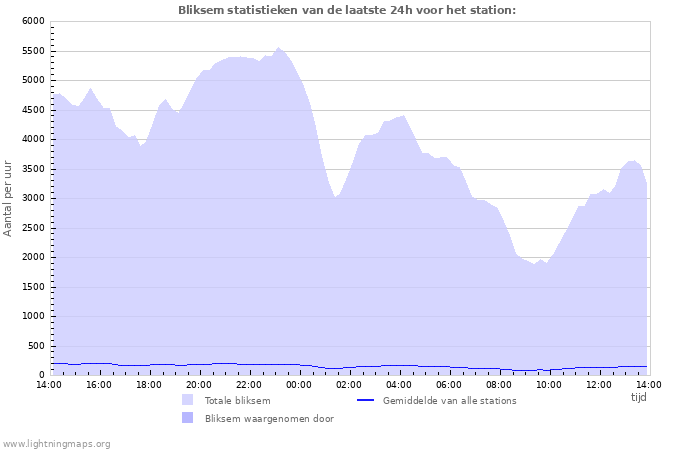 Grafieken: Bliksem statistieken