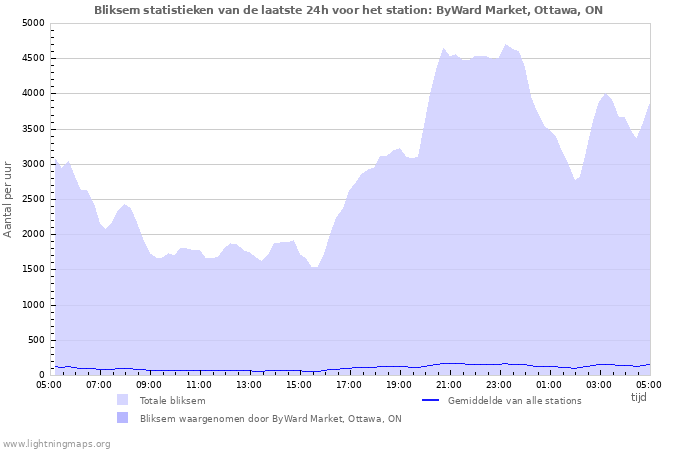 Grafieken: Bliksem statistieken