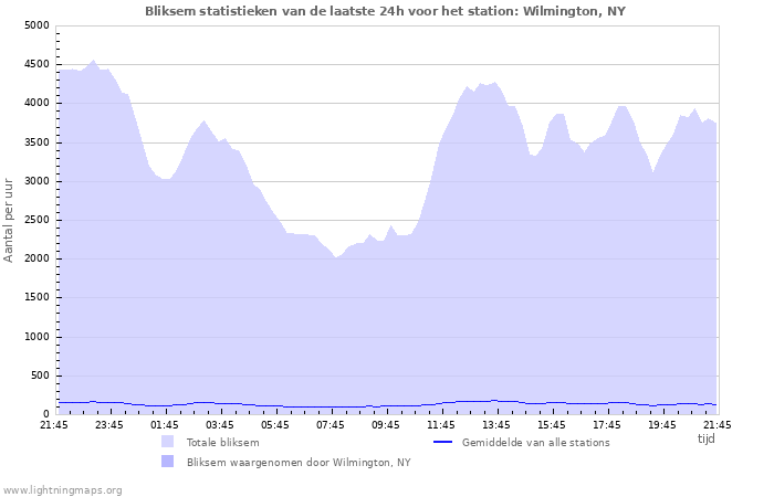 Grafieken: Bliksem statistieken