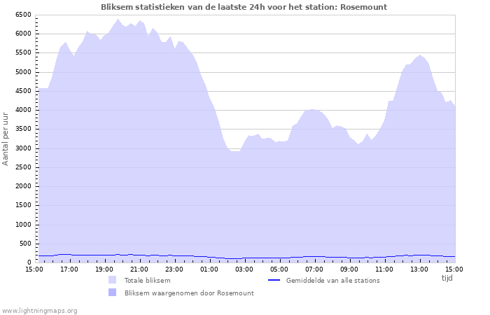 Grafieken: Bliksem statistieken