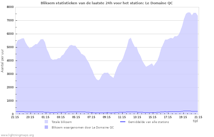 Grafieken: Bliksem statistieken