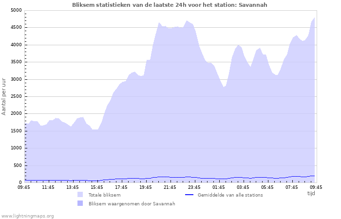 Grafieken: Bliksem statistieken