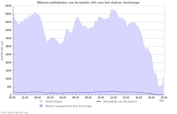 Grafieken: Bliksem statistieken