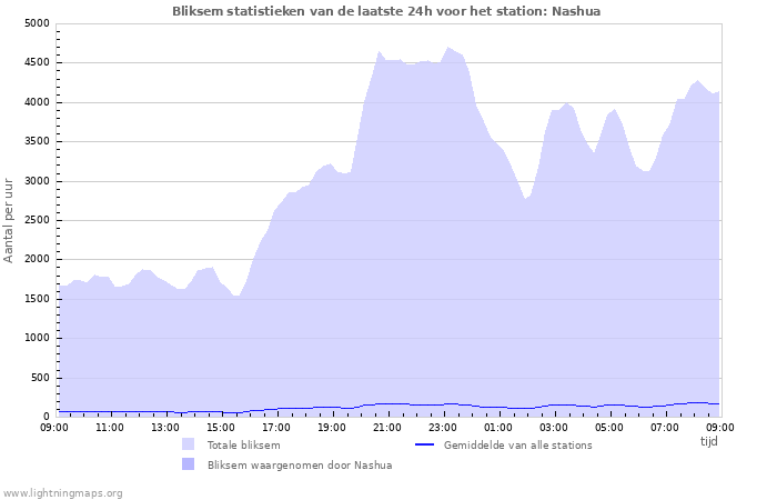 Grafieken: Bliksem statistieken