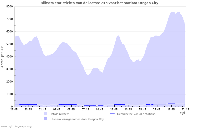 Grafieken: Bliksem statistieken