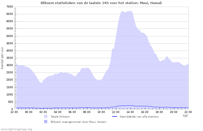 Grafieken: Bliksem statistieken