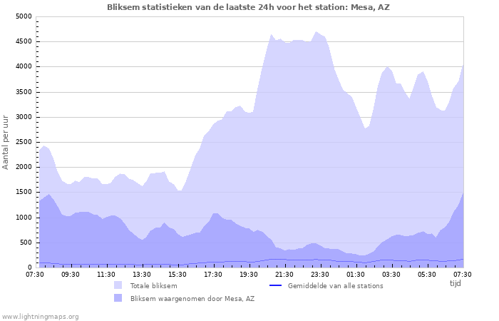 Grafieken: Bliksem statistieken