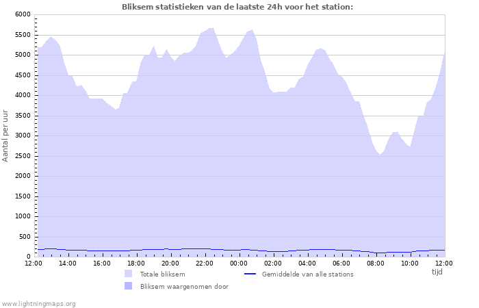 Grafieken: Bliksem statistieken