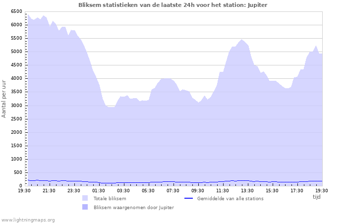 Grafieken: Bliksem statistieken