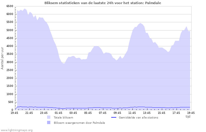 Grafieken: Bliksem statistieken