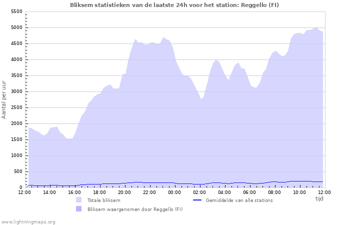 Grafieken: Bliksem statistieken