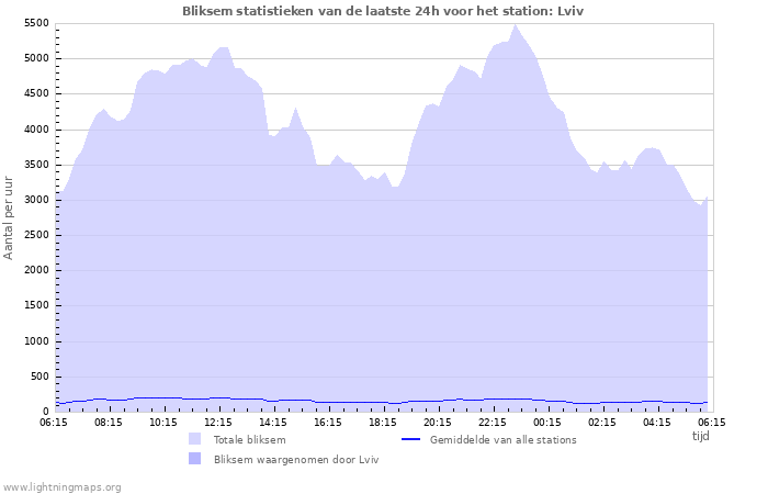 Grafieken: Bliksem statistieken