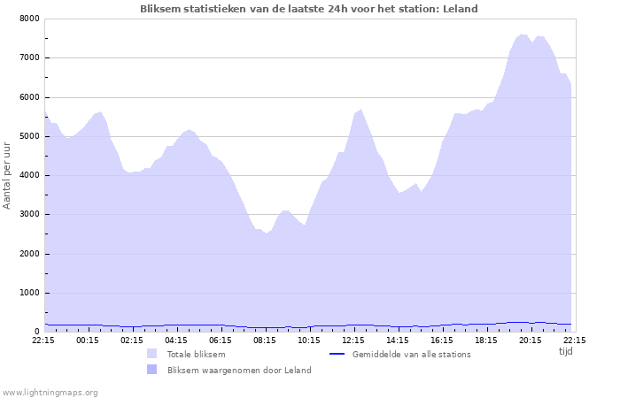 Grafieken: Bliksem statistieken