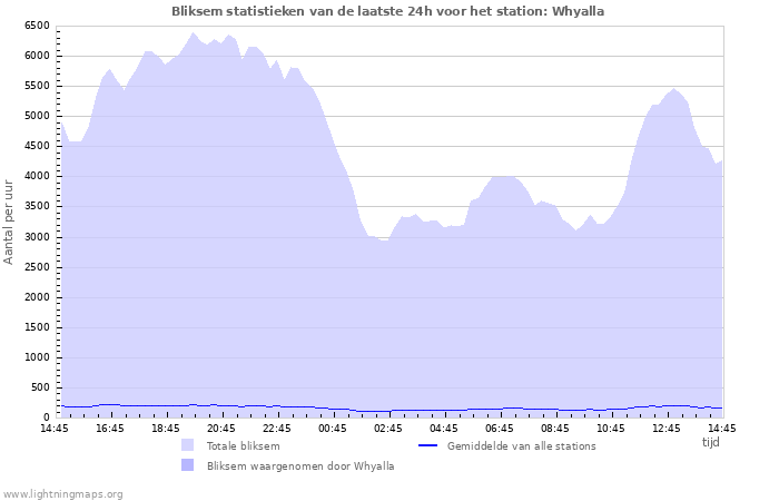 Grafieken: Bliksem statistieken