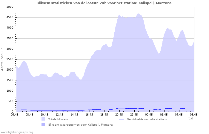 Grafieken: Bliksem statistieken