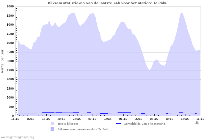 Grafieken: Bliksem statistieken