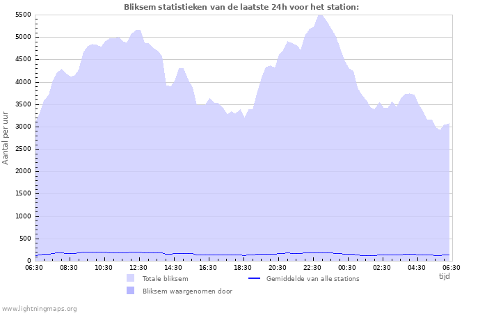 Grafieken: Bliksem statistieken