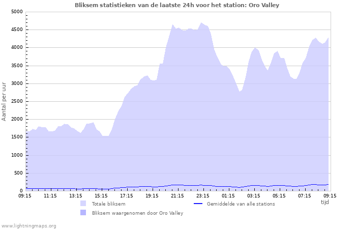 Grafieken: Bliksem statistieken