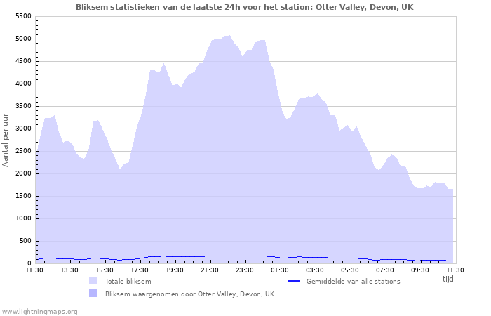 Grafieken: Bliksem statistieken