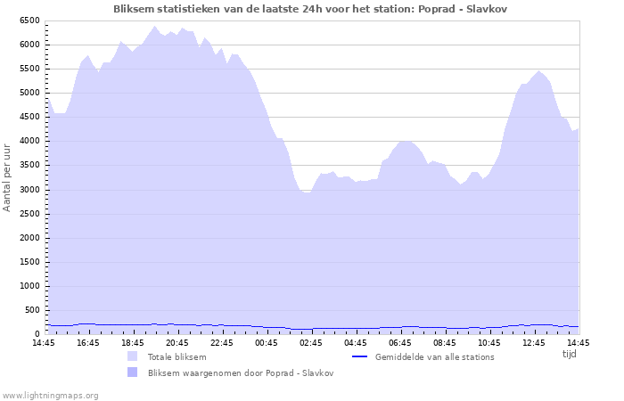 Grafieken: Bliksem statistieken