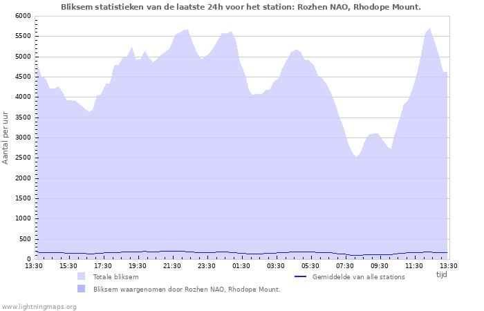 Grafieken: Bliksem statistieken