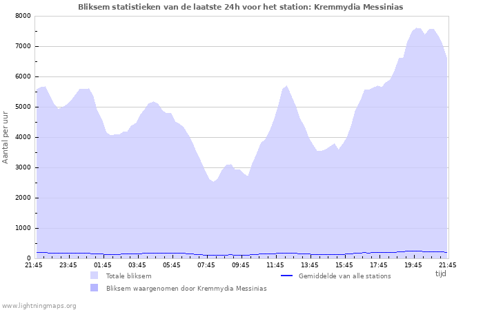 Grafieken: Bliksem statistieken