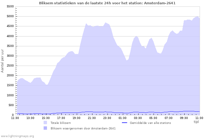 Grafieken: Bliksem statistieken