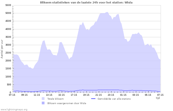 Grafieken: Bliksem statistieken