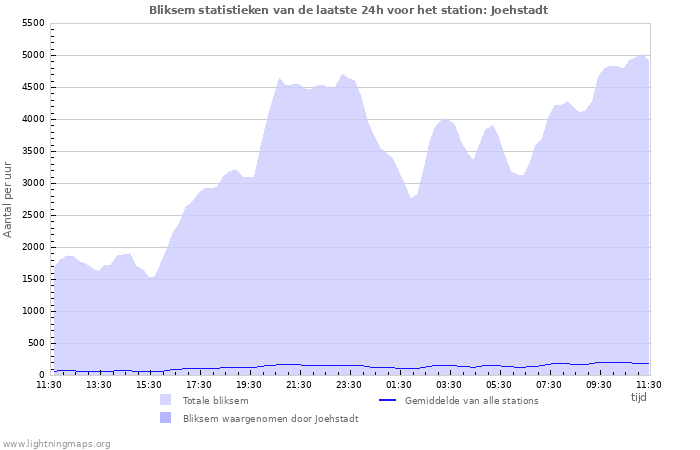 Grafieken: Bliksem statistieken