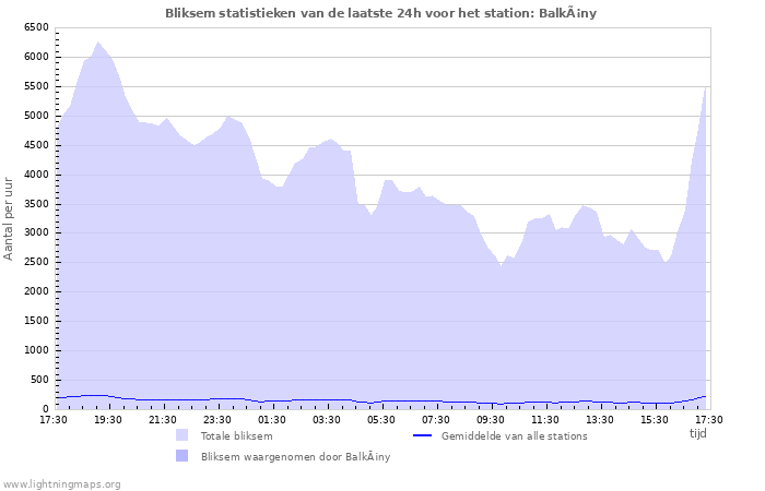 Grafieken: Bliksem statistieken