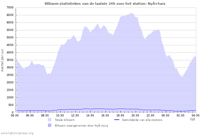 Grafieken: Bliksem statistieken