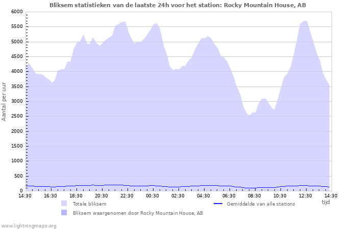 Grafieken: Bliksem statistieken