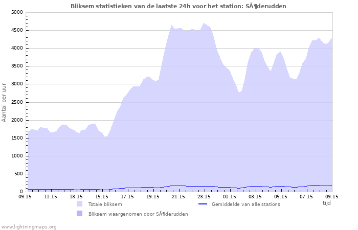 Grafieken: Bliksem statistieken