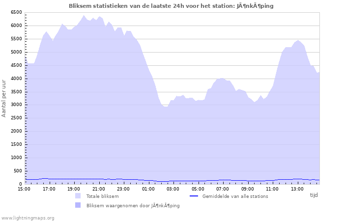 Grafieken: Bliksem statistieken