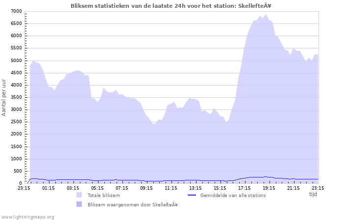 Grafieken: Bliksem statistieken