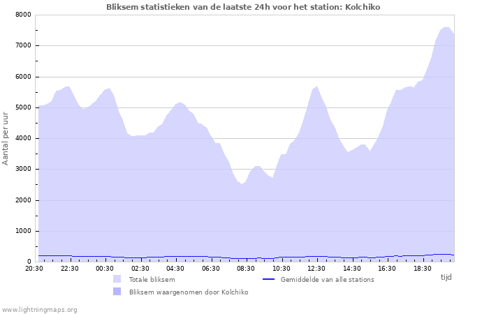 Grafieken: Bliksem statistieken