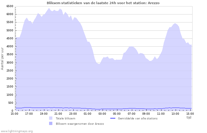 Grafieken: Bliksem statistieken