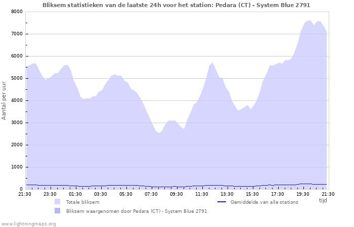 Grafieken: Bliksem statistieken