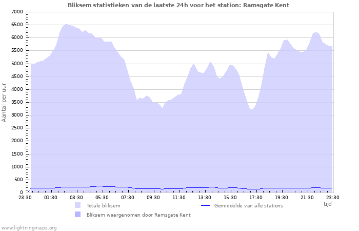 Grafieken: Bliksem statistieken