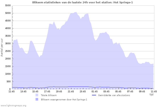 Grafieken: Bliksem statistieken