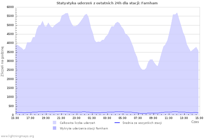 Wykresy: Statystyka uderzeń