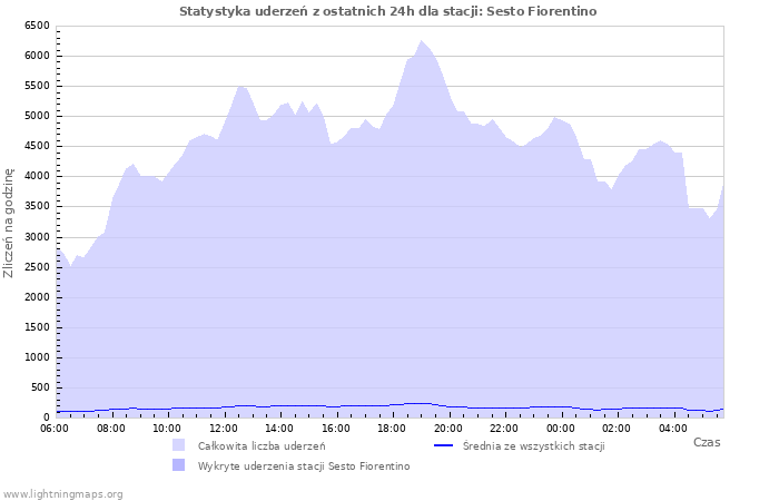 Wykresy: Statystyka uderzeń