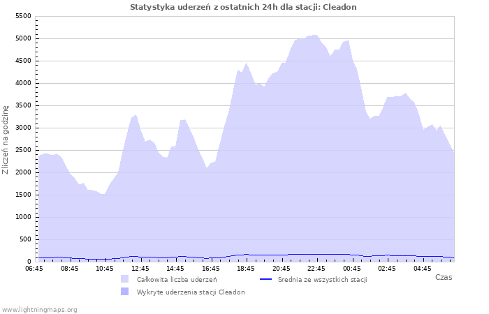 Wykresy: Statystyka uderzeń