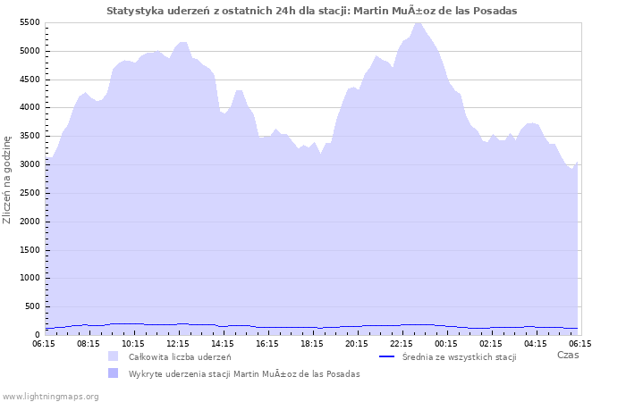 Wykresy: Statystyka uderzeń