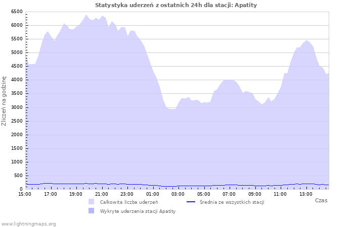 Wykresy: Statystyka uderzeń