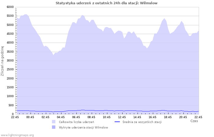 Wykresy: Statystyka uderzeń