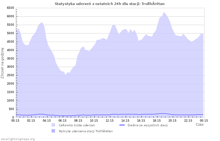 Wykresy: Statystyka uderzeń