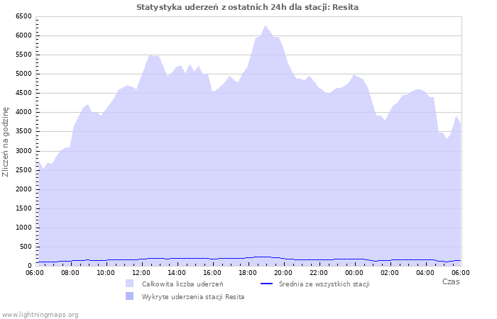 Wykresy: Statystyka uderzeń