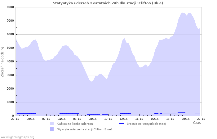 Wykresy: Statystyka uderzeń