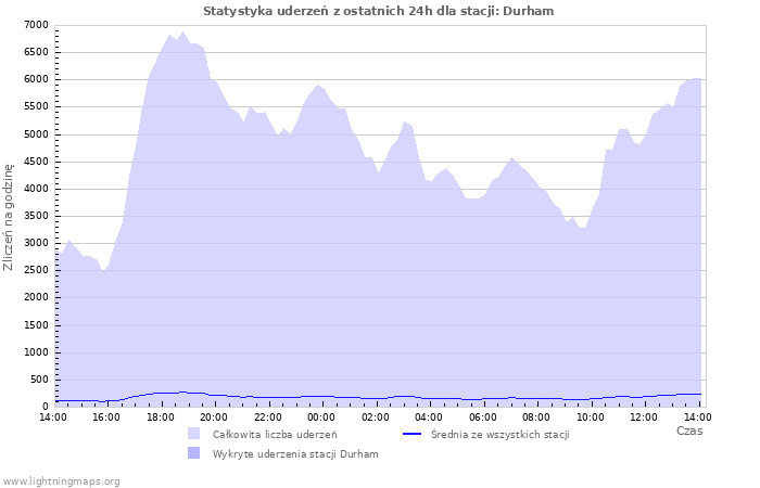 Wykresy: Statystyka uderzeń